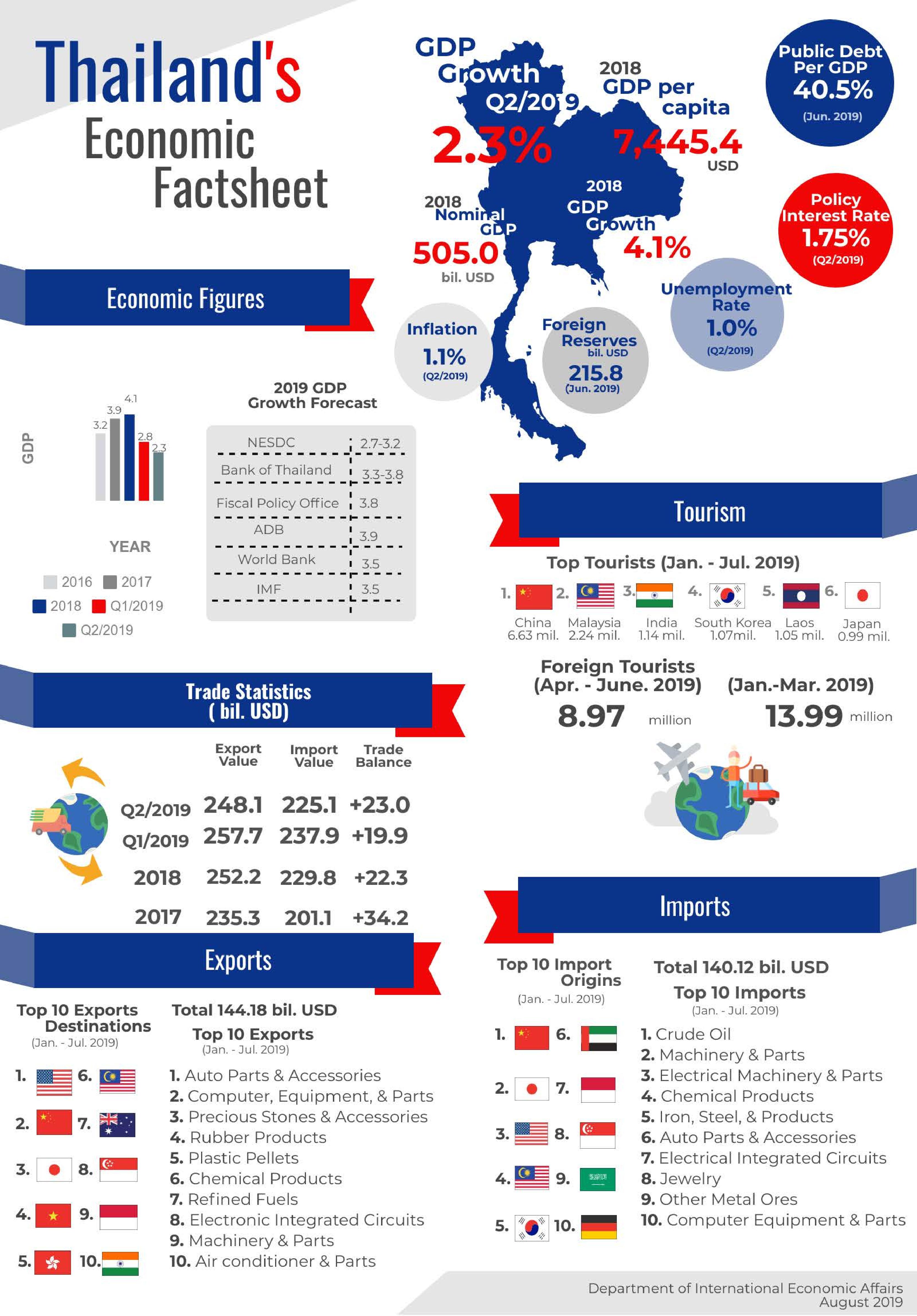 1.Thailand s Economic Factsheet August 2019 page 001