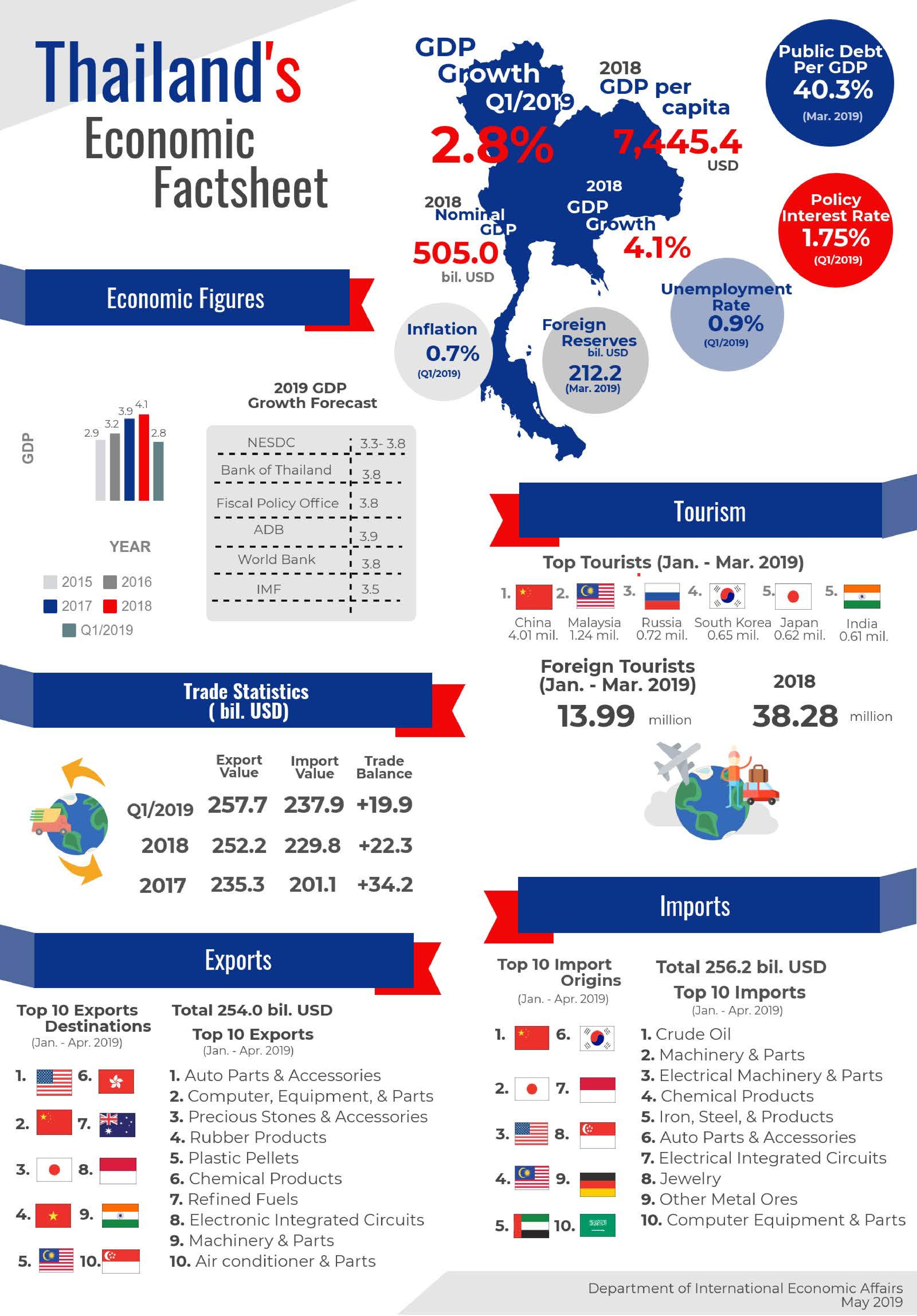 1.Thailand s Economic Factsheet Q1 2019 page 001