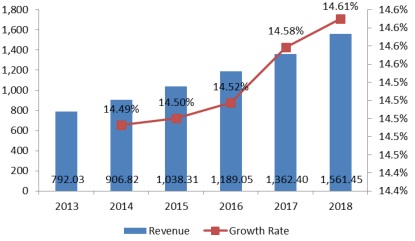 graph7