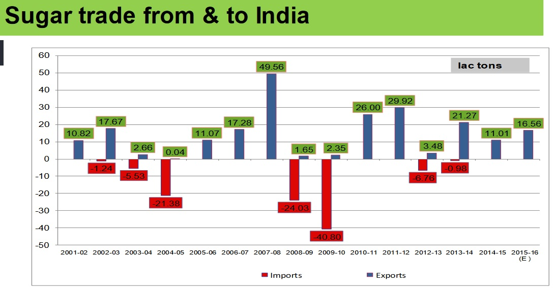 Sugar trade from to India