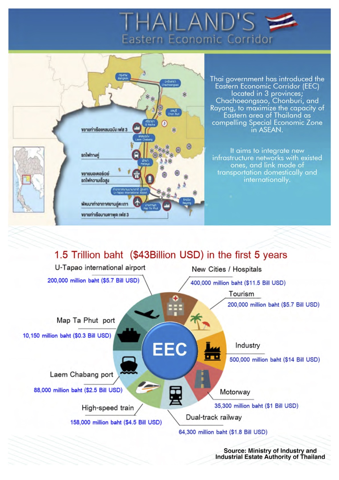 Thailand Eastern Economic Corridor1