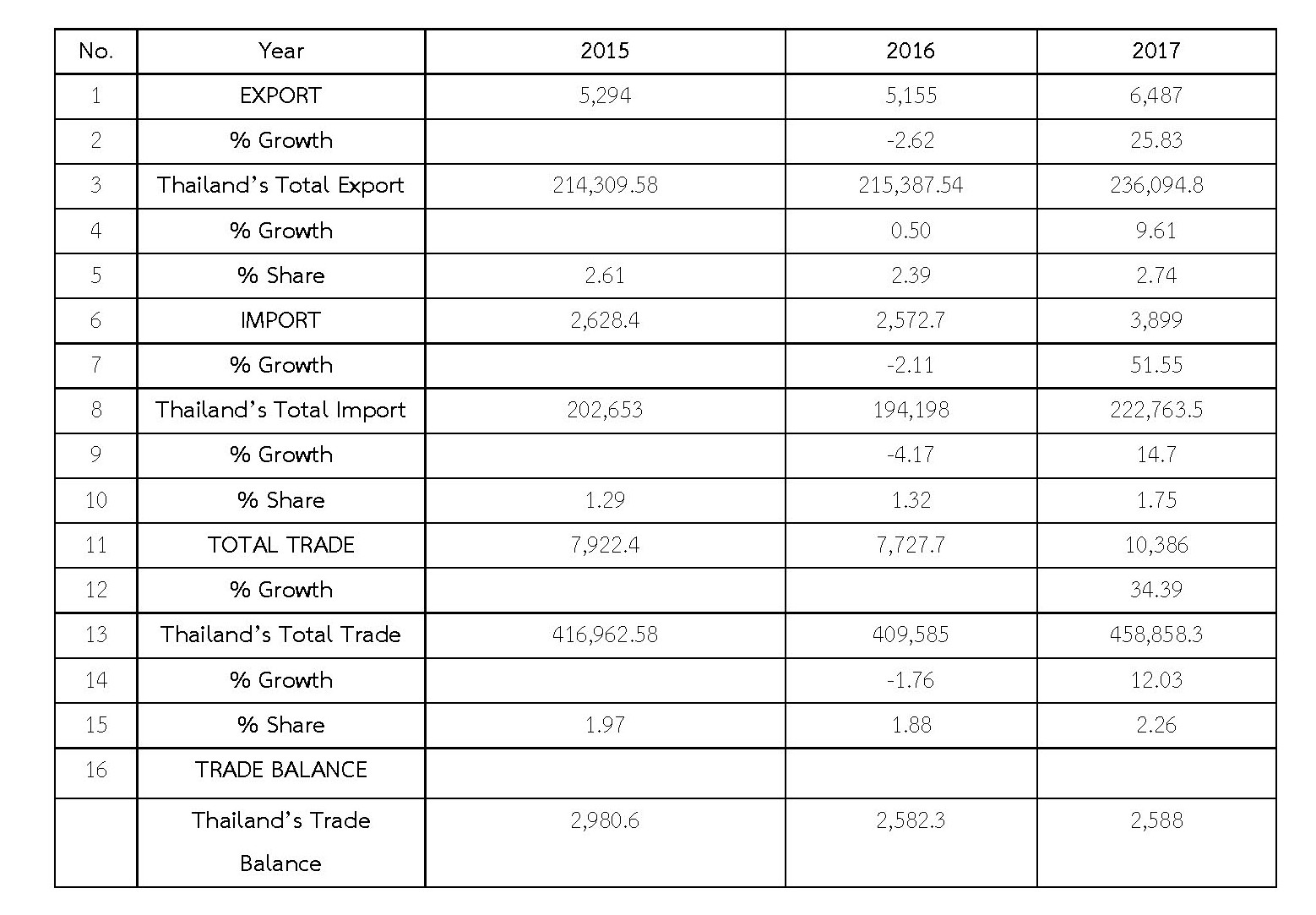 Trade Volume Thai India 2