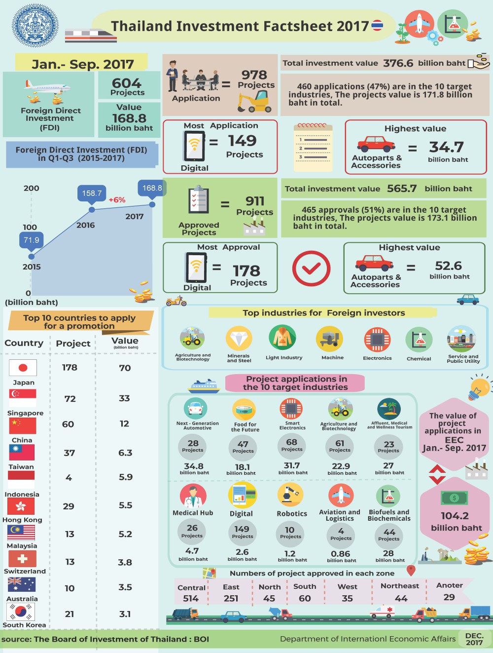 thailand investment factsheet