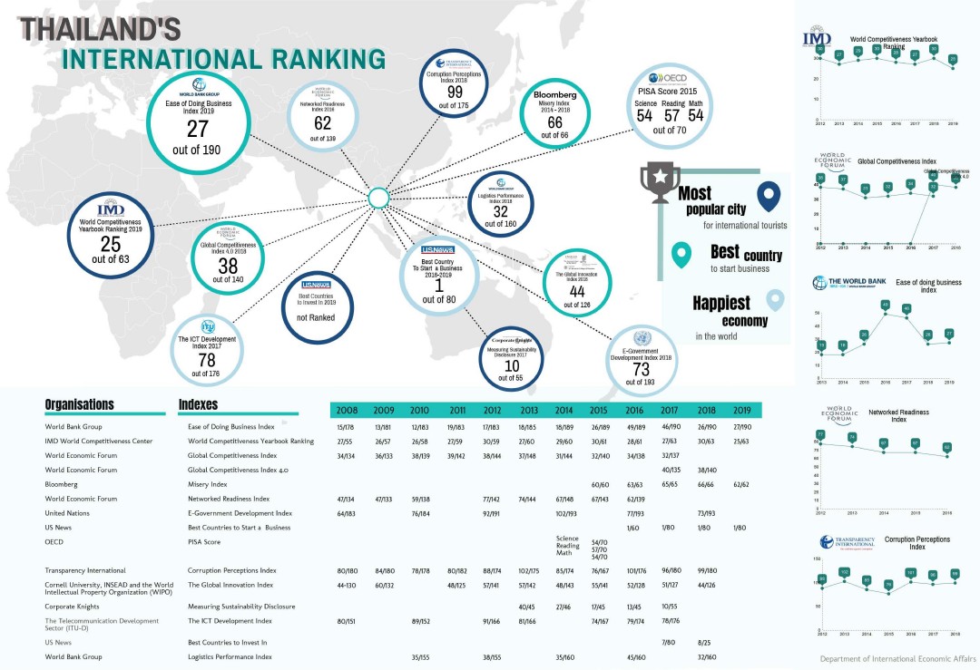 6 Thailand s International Ranking 2019 page 001 1