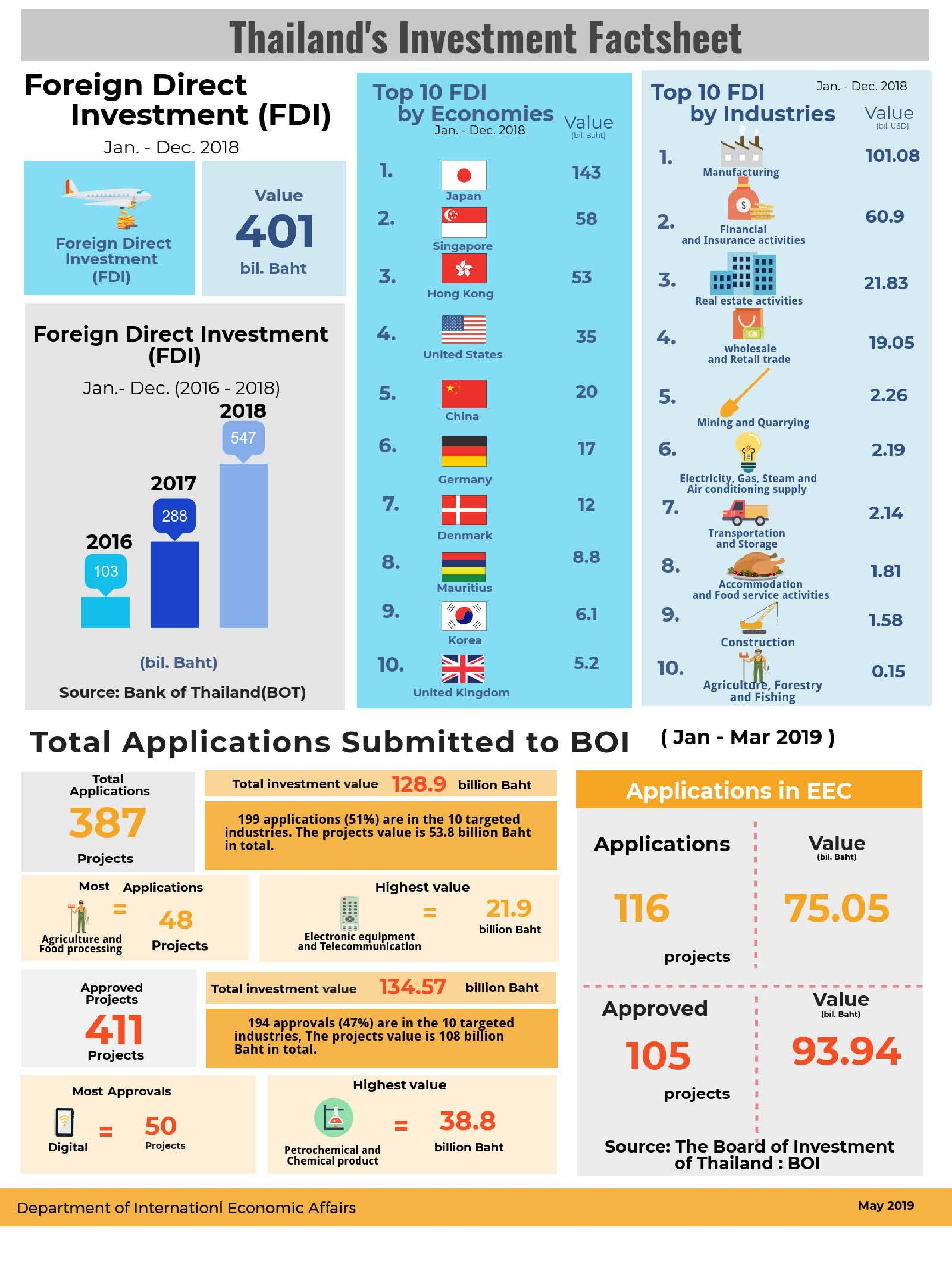 3.Thailand s Investment Factsheet May 2019 page 001