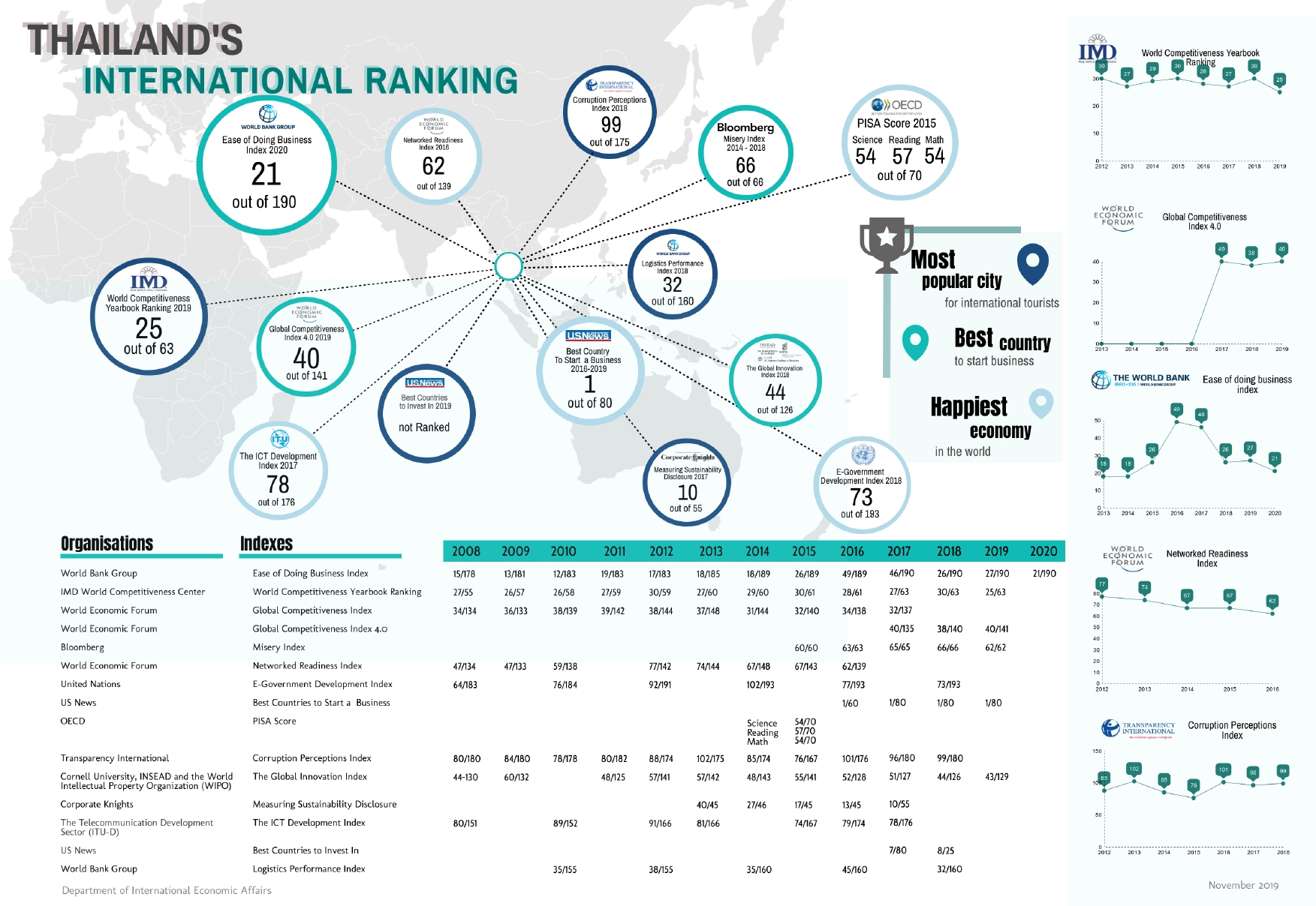 6.Thailands International Ranking Q3 2019 page 0001 1