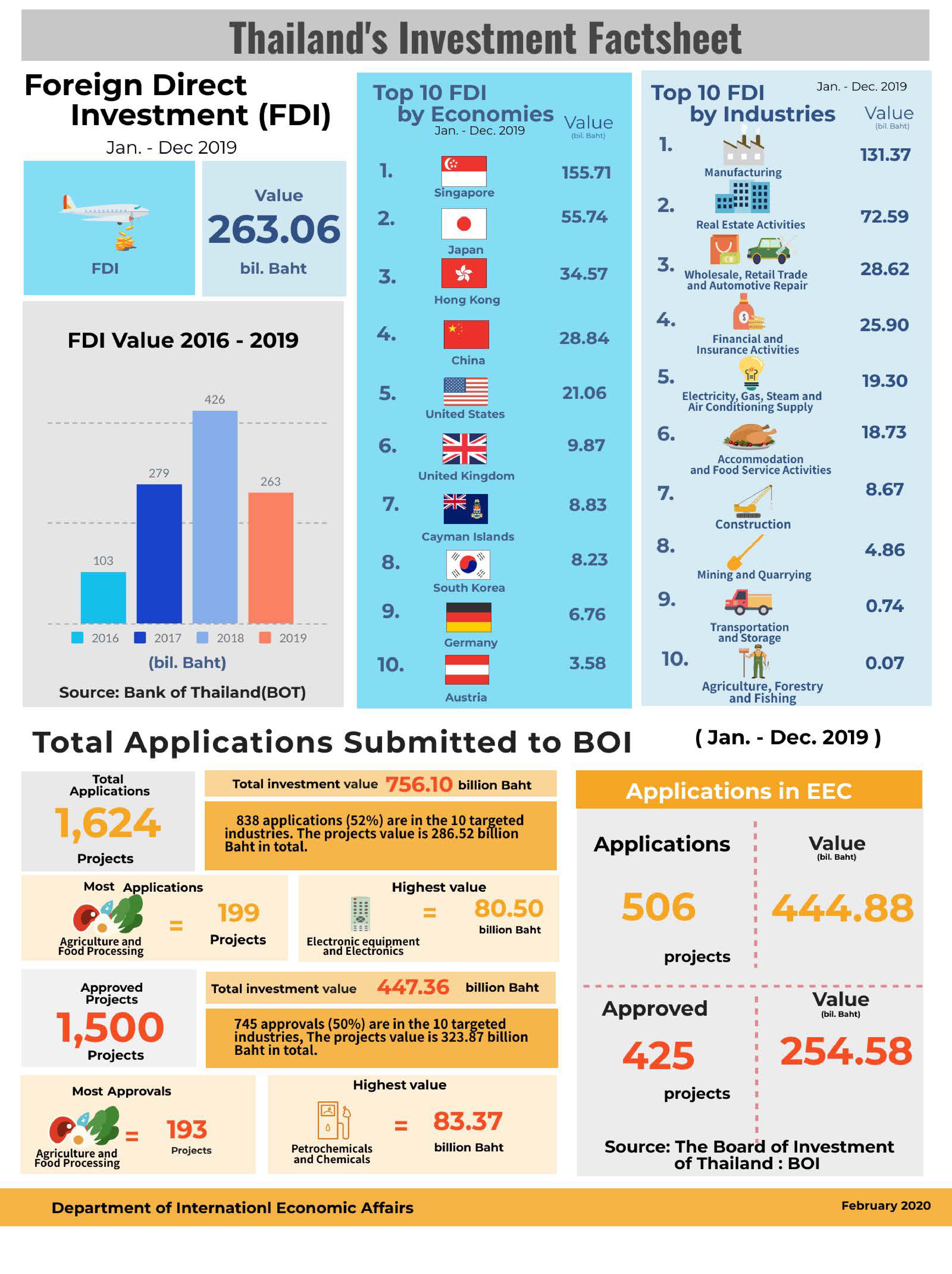 9. Thailand Investment FDI Factsheet March 2020 page 0001