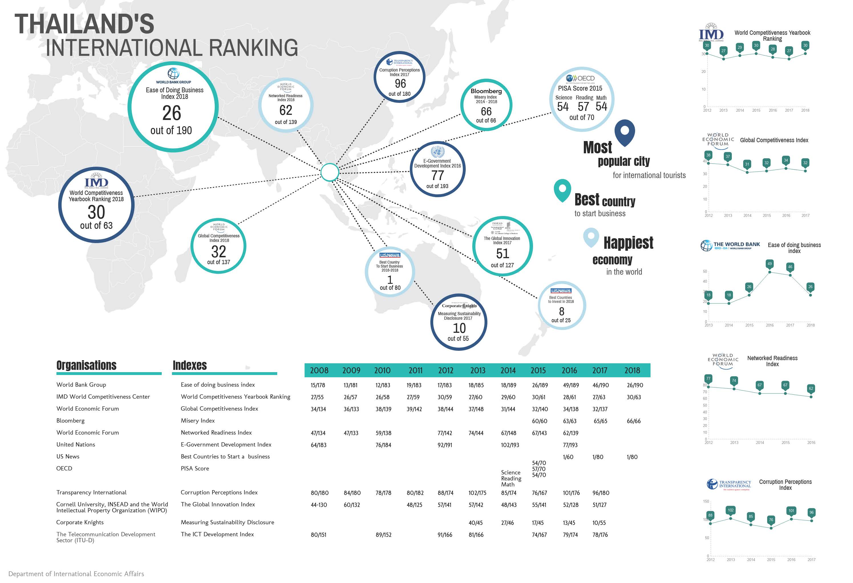 Thai Int Ranking