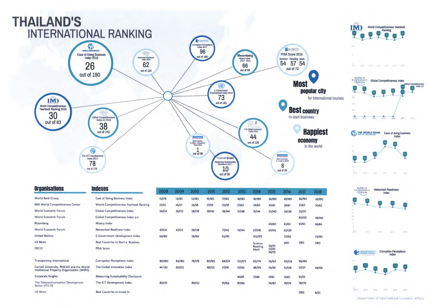 Thailands International Ranking October 2018