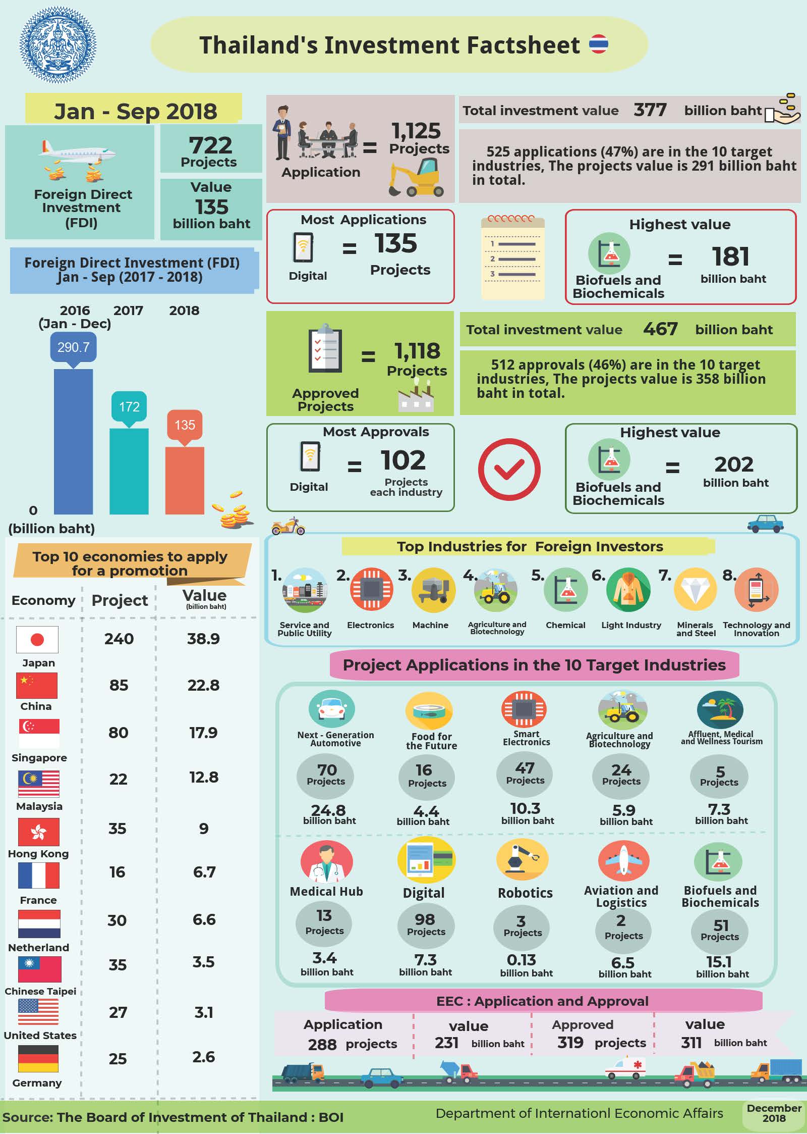 Thailands Investment December 2018