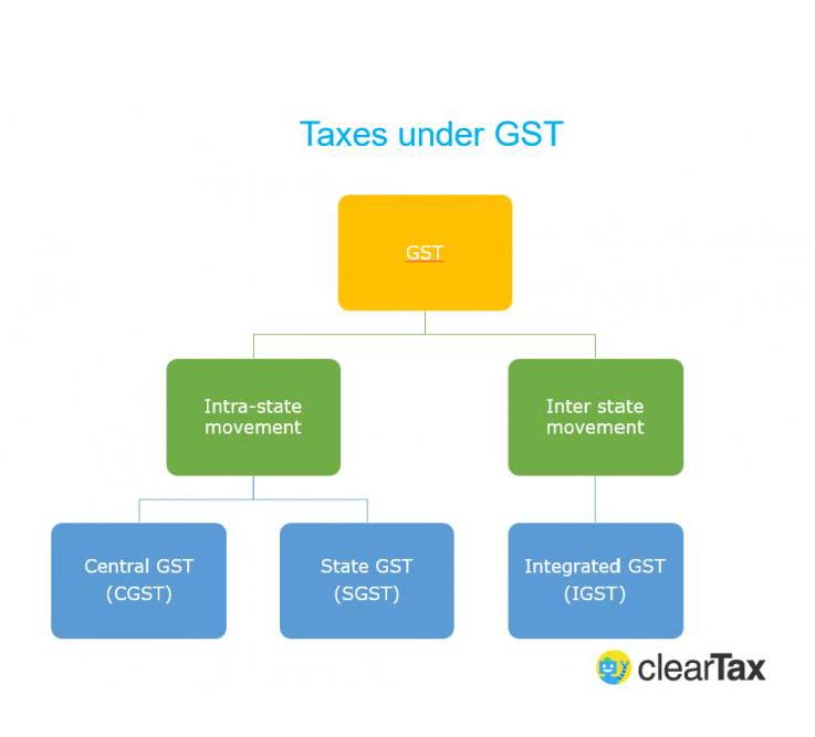 gst crop